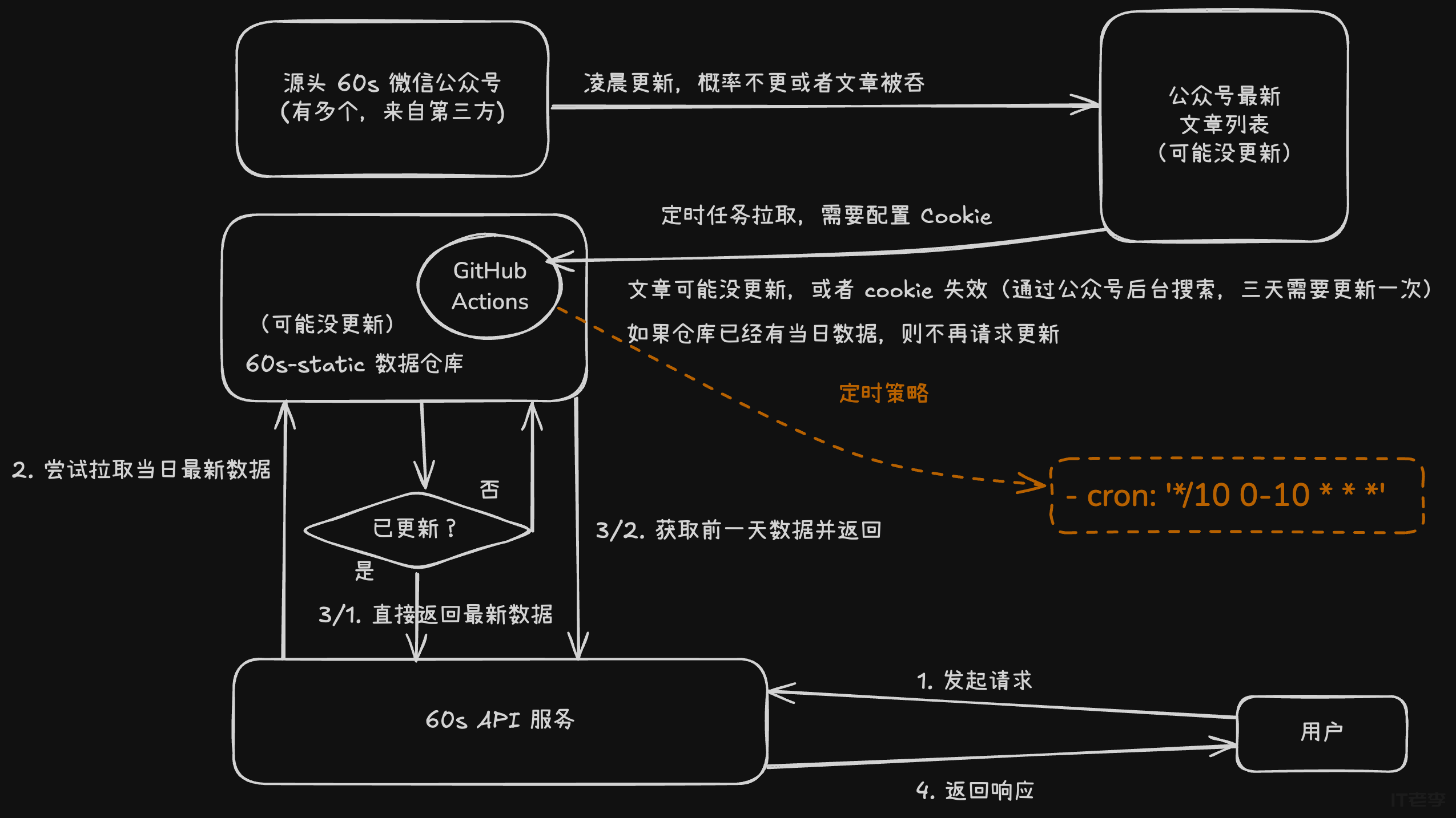 60s API，每天 60 秒看世界